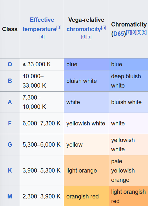 Stellar Classification